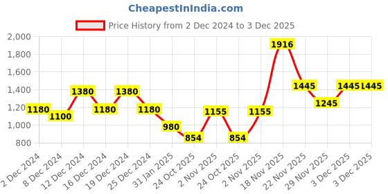 myntra.com thkgrlz Crop Top thkgrlz Price History Graph from 2 Dec 2024 to 3 Dec 2025