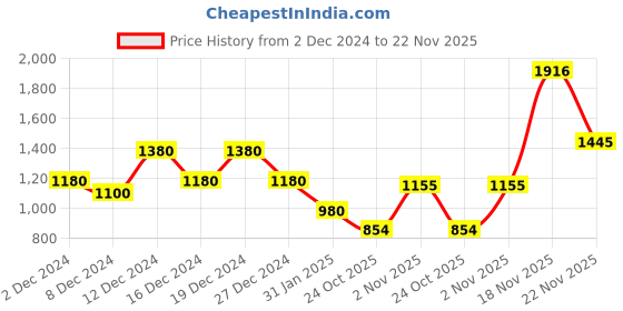 myntra.com thkgrlz Crop Top thkgrlz Price History Graph from 2 Dec 2024 to 22 Nov 2025