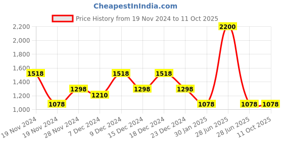 myntra.com thkgrlz Flared Maxi Skirts thkgrlz Price History Graph from 19 Nov 2024 to 11 Oct 2025