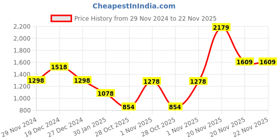 myntra.com thkgrlz Floral Print Flutter Sleeve A-Line Dress thkgrlz Price History Graph from 29 Nov 2024 to 20 Nov 2025