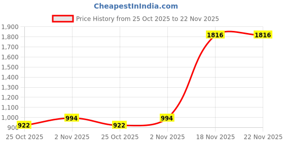 myntra.com thkgrlz Floral Print Georgette A-Line Midi Dress thkgrlz Price History Graph from 25 Oct 2025 to 22 Nov 2025
