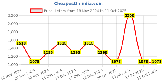 myntra.com thkgrlz Gathered Straight Midi Skirts thkgrlz Price History Graph from 18 Nov 2024 to 10 Oct 2025