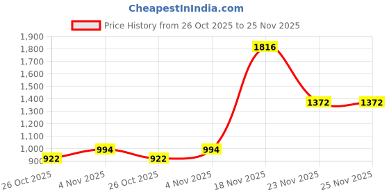 myntra.com thkgrlz Georgette A-Line Midi Dress thkgrlz Price History Graph from 26 Oct 2025 to 25 Nov 2025