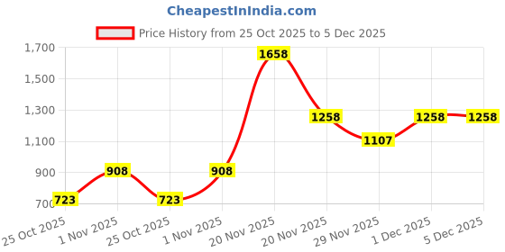 myntra.com thkgrlz Girls Checked Monochrome Cape Sleeves Layered A-Line Midi Dress thkgrlz Price History Graph from 25 Oct 2025 to 5 Dec 2025