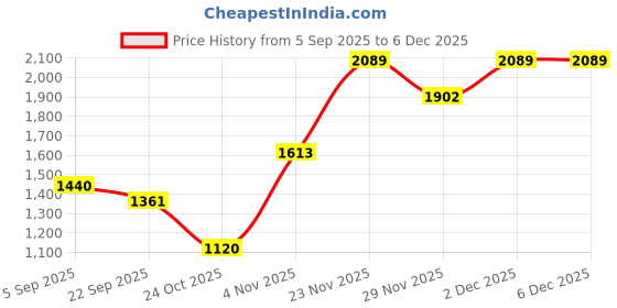 myntra.com thkgrlz Girls Printed Sleeveless Pure Cotton Top With Trousers thkgrlz Price History Graph from 5 Sep 2025 to 5 Dec 2025