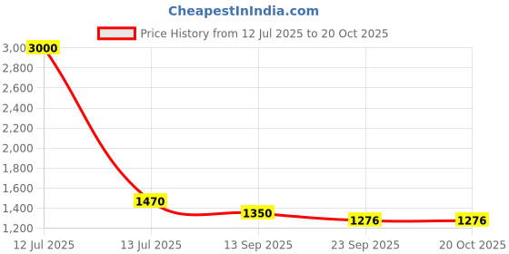myntra.com thkgrlz Girls Printed Top with Shorts thkgrlz Price History Graph from 12 Jul 2025 to 20 Oct 2025