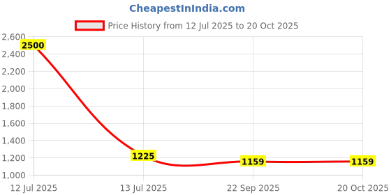 myntra.com thkgrlz Girls T-shirt with Shorts thkgrlz Price History Graph from 12 Jul 2025 to 20 Oct 2025