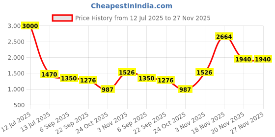 myntra.com thkgrlz Girls Top with Shorts thkgrlz Price History Graph from 12 Jul 2025 to 27 Nov 2025