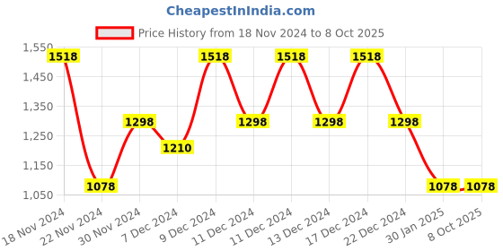 myntra.com thkgrlz Knitted Aline Mini Skirt thkgrlz Price History Graph from 18 Nov 2024 to 4 Oct 2025