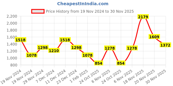 myntra.com thkgrlz Knitted Aline Skirt thkgrlz Price History Graph from 19 Nov 2024 to 30 Nov 2025