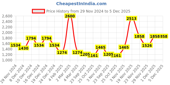 myntra.com thkgrlz Maxi Dress thkgrlz Price History Graph from 29 Nov 2024 to 5 Dec 2025