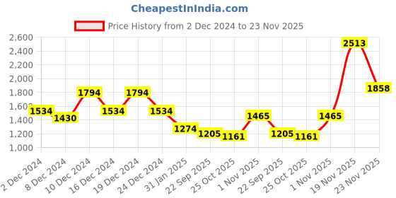 myntra.com thkgrlz Maxi Midi Dress thkgrlz Price History Graph from 2 Dec 2024 to 23 Nov 2025