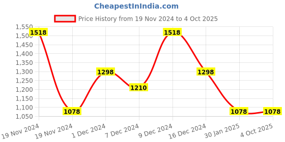 myntra.com thkgrlz Plus Size Cotton High Rise Asymmetric Skirt thkgrlz Price History Graph from 19 Nov 2024 to 4 Oct 2025