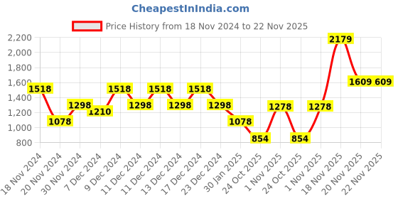 myntra.com thkgrlz Plus Size Pleated Knitted Cotton Skirts thkgrlz Price History Graph from 18 Nov 2024 to 22 Nov 2025
