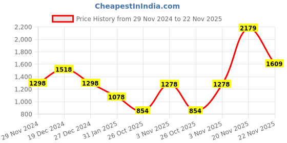 myntra.com thkgrlz Polka Dot Print A-Line Dress thkgrlz Price History Graph from 29 Nov 2024 to 22 Nov 2025