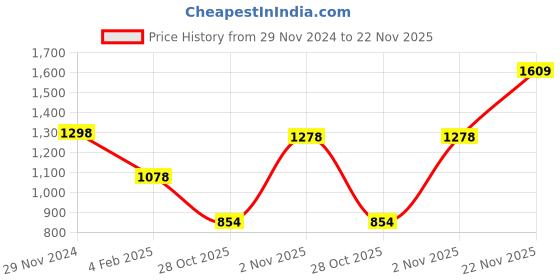 myntra.com thkgrlz Polka Dot Print Fit & Flare Dress thkgrlz Price History Graph from 29 Nov 2024 to 22 Nov 2025