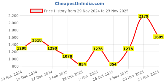 myntra.com thkgrlz Polka Dot Print Fit & Flare Dress thkgrlz Price History Graph from 29 Nov 2024 to 23 Nov 2025