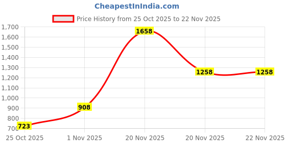 myntra.com thkgrlz Polka Dot Print Layered Crepe A-Line Midi Dress thkgrlz Price History Graph from 25 Oct 2025 to 22 Nov 2025