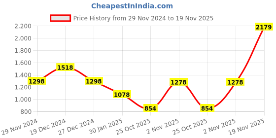 myntra.com thkgrlz Polka Dot Print Puff Sleeve Fit & Flare Dress thkgrlz Price History Graph from 29 Nov 2024 to 19 Nov 2025