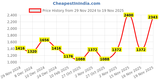 myntra.com thkgrlz Puff Sleeve A-Line Midi Dress thkgrlz Price History Graph from 29 Nov 2024 to 19 Nov 2025
