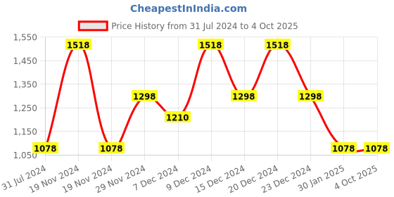 myntra.com thkgrlz Rib Knitted Over-Sized Midi Skirt thkgrlz Price History Graph from 31 Jul 2024 to 4 Oct 2025