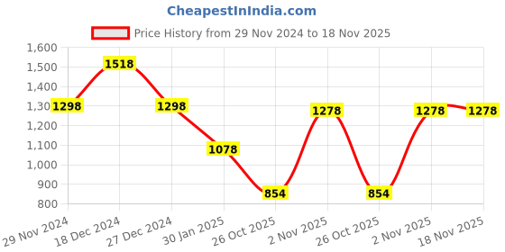 myntra.com thkgrlz Sheath Midi Dress thkgrlz Price History Graph from 29 Nov 2024 to 18 Nov 2025