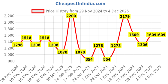 myntra.com thkgrlz Sheath Midi Dress thkgrlz Price History Graph from 29 Nov 2024 to 3 Dec 2025