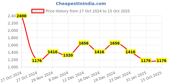myntra.com thkgrlz Sheath Midi Dress thkgrlz Price History Graph from 27 Oct 2024 to 15 Oct 2025