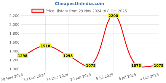 myntra.com thkgrlz Sheath Midi Dress thkgrlz Price History Graph from 29 Nov 2024 to 8 Oct 2025