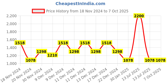 myntra.com thkgrlz Straight Asymmetric Hem Midi Skirts thkgrlz Price History Graph from 18 Nov 2024 to 7 Oct 2025