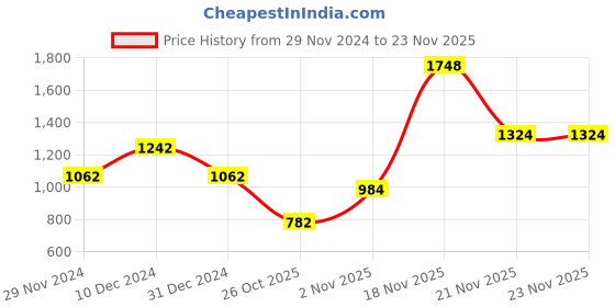 myntra.com thkgrlz Top thkgrlz Price History Graph from 29 Nov 2024 to 21 Nov 2025