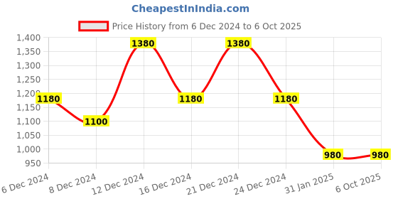myntra.com thkgrlz Top thkgrlz Price History Graph from 6 Dec 2024 to 5 Oct 2025