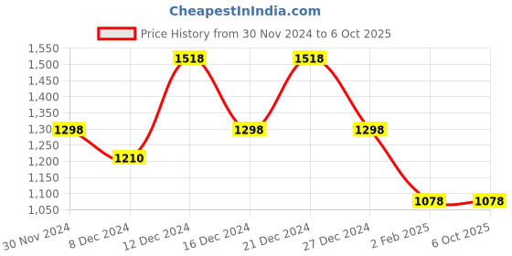 myntra.com thkgrlz Top thkgrlz Price History Graph from 30 Nov 2024 to 5 Oct 2025