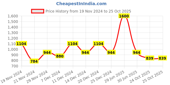 myntra.com thkgrlz Women High-Rise Hot Pants Shorts thkgrlz Price History Graph from 19 Nov 2024 to 24 Oct 2025