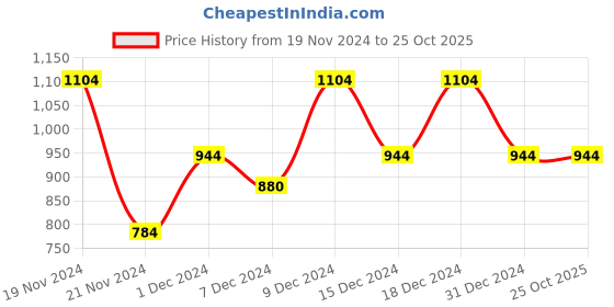 myntra.com thkgrlz Women High-Rise Hot Pants Shorts thkgrlz Price History Graph from 19 Nov 2024 to 24 Oct 2025