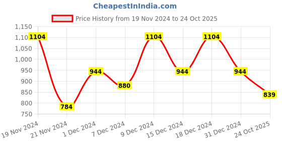 myntra.com thkgrlz Women High-Rise Hot Pants Shorts thkgrlz Price History Graph from 19 Nov 2024 to 24 Oct 2025