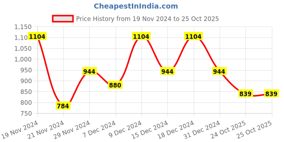 myntra.com thkgrlz Women High-Rise Hot Pants Shorts thkgrlz Price History Graph from 19 Nov 2024 to 24 Oct 2025