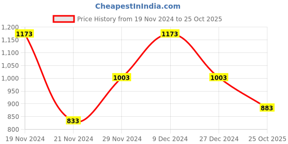 myntra.com thkgrlz Women High-Rise Hot Pants Shorts thkgrlz Price History Graph from 19 Nov 2024 to 25 Oct 2025