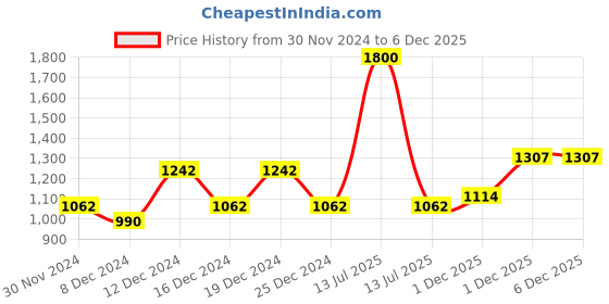 myntra.com thkgrlz Women V-Neck Raw Edge T-shirt thkgrlz Price History Graph from 30 Nov 2024 to 5 Dec 2025