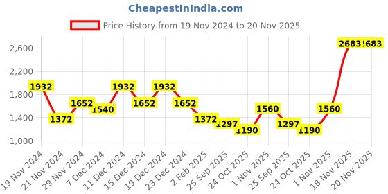 myntra.com thkgrlz Wrap Midi Skirt thkgrlz Price History Graph from 19 Nov 2024 to 20 Nov 2025