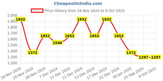 myntra.com thkgrlz Wrap Style Midi Skirts thkgrlz Price History Graph from 18 Nov 2024 to 8 Oct 2025