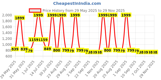 myntra.com THNXBRO Kids Durable & Stylish Sneakers thnxbro Price History Graph from 29 May 2025 to 29 Nov 2025