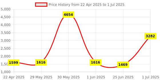 myntra.com THNXBRO Men Mesh Running Non-Marking Shoes thnxbro Price History Graph from 22 Apr 2025 to 1 Jul 2025