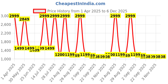 myntra.com THNXBRO Men PU Sneakers thnxbro Price History Graph from 1 Apr 2025 to 5 Dec 2025