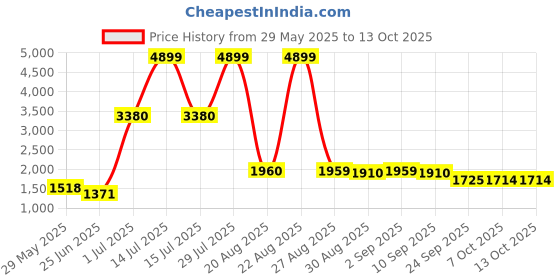 myntra.com THNXBRO Men Textured Formal Derbys thnxbro Price History Graph from 29 May 2025 to 12 Oct 2025
