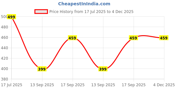 myntra.com THOILLLING Lavender Polyester Fit and Flare Dresses thoillling Price History Graph from 17 Jul 2025 to 4 Dec 2025