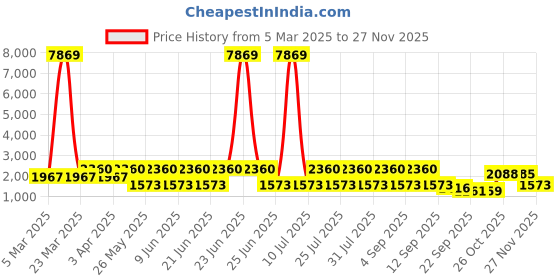 myntra.com Thomas Crick Men Formal Brogues thomas crick Price History Graph from 5 Mar 2025 to 25 Nov 2025
