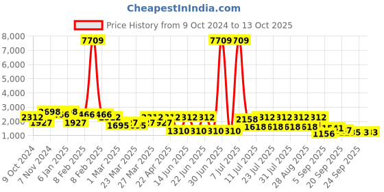 myntra.com THOMAS CRICK Men Leather Boat Shoes thomas crick Price History Graph from 9 Oct 2024 to 12 Oct 2025