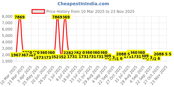 myntra.com Thomas Crick Men Leather Brogues thomas crick Price History Graph from 10 Mar 2025 to 23 Nov 2025