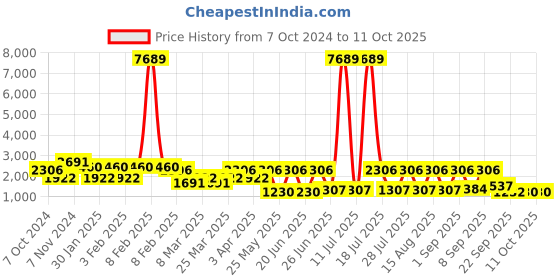myntra.com THOMAS CRICK Men Leather Derbys thomas crick Price History Graph from 7 Oct 2024 to 11 Oct 2025